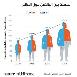 يُعد الاعتراف بالتحول في العادات الغذائية من
الأمور الأساسية لفهم مسار السمنة